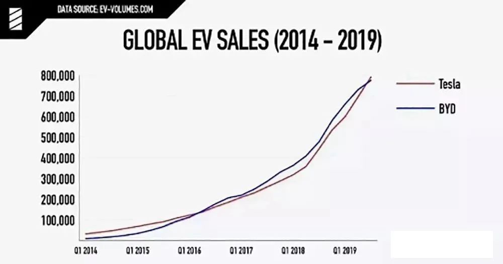特斯拉向左，比亚迪向右，电气化时代你选谁？