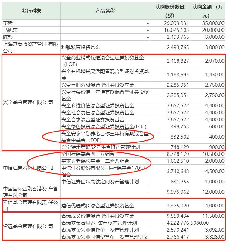 图2:公募基金参与立思辰定添明细