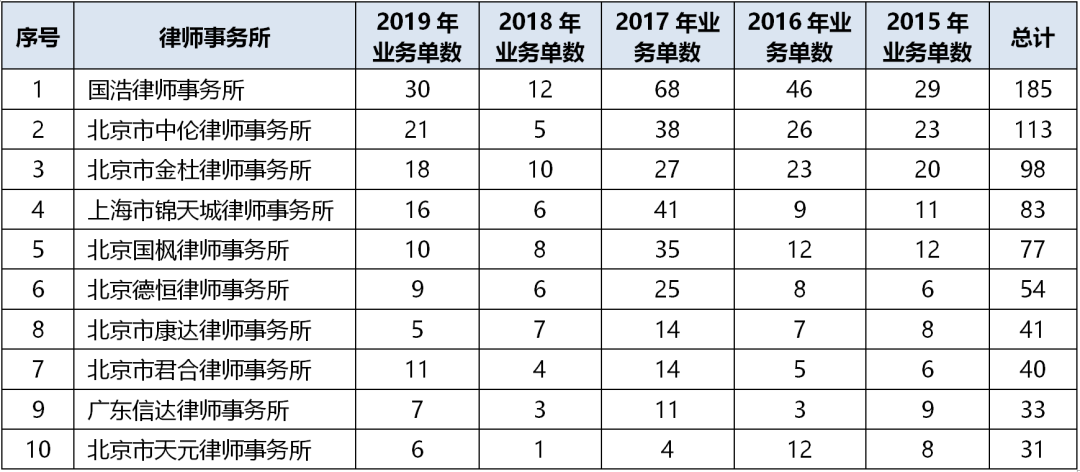 2020ipo中介机构排名_A股2020年1-10月IPO中介机构排名:中信建投居榜首(2)