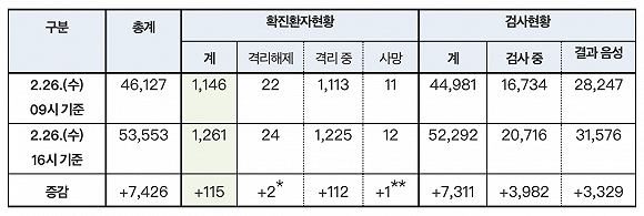 来源：韩国中央防疫对策本部