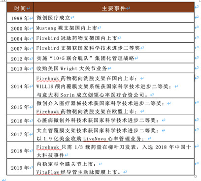 医用耗材怎么销售中国医疗器械王者模样初长成 微创医疗千亿可预测万亿可梦想_https://www.jmylbn.com_新闻资讯_第3张