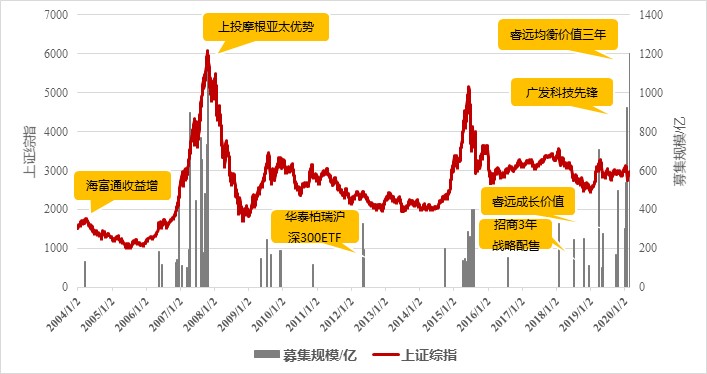 数据来源：Wind、好买基金