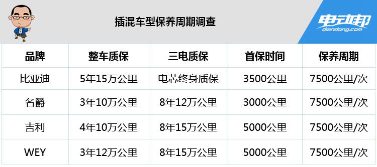 电动车保养项目及费用调查：折合每天消费几分钱