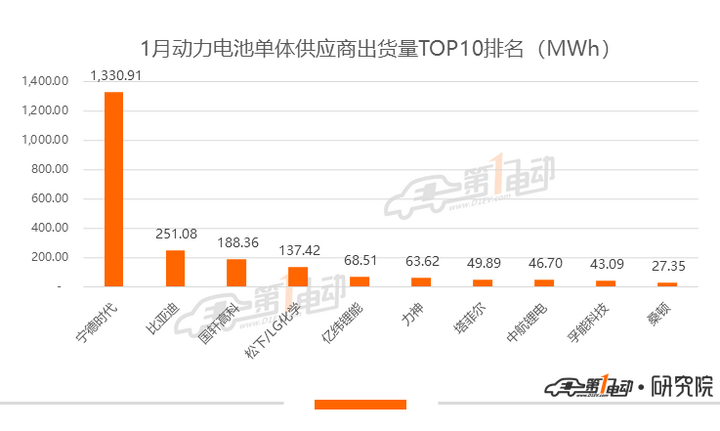 1月动力电池排行榜：装机量同比跌54%，松下/LG装机量挤入TOP10