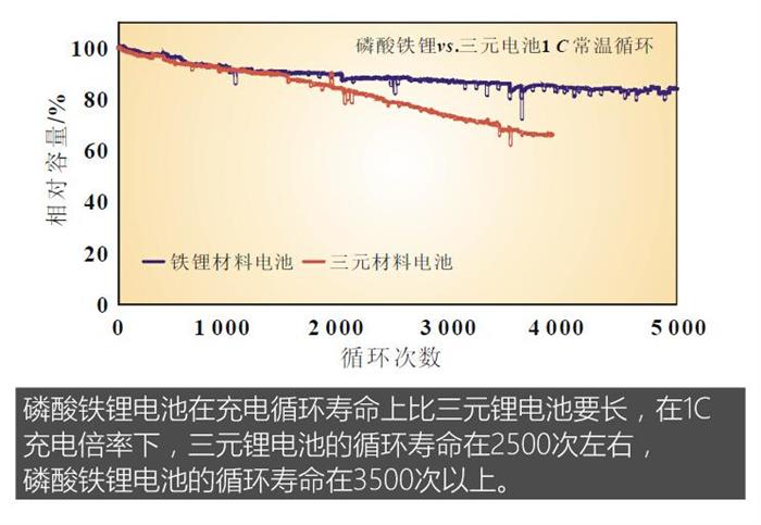 重新上位 看磷酸铁锂电池技术的回归