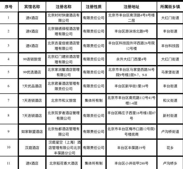 北京丰台区发布首批11家住宿观察酒店名录