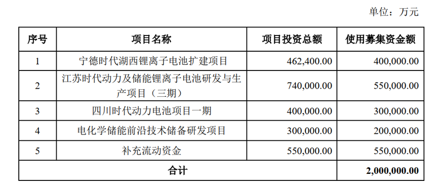 图片来源：宁德时代《非公开发行股票预案》截图