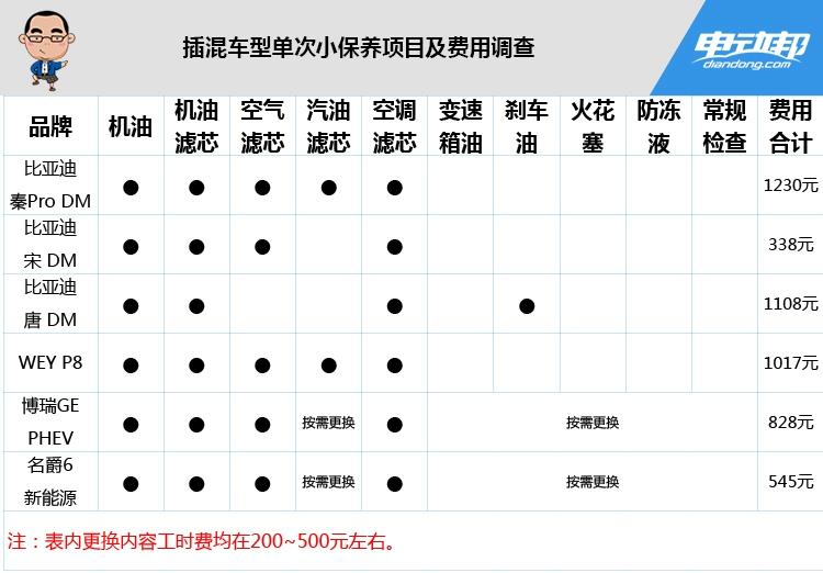 电动车保养项目及费用调查：折合每天消费几分钱