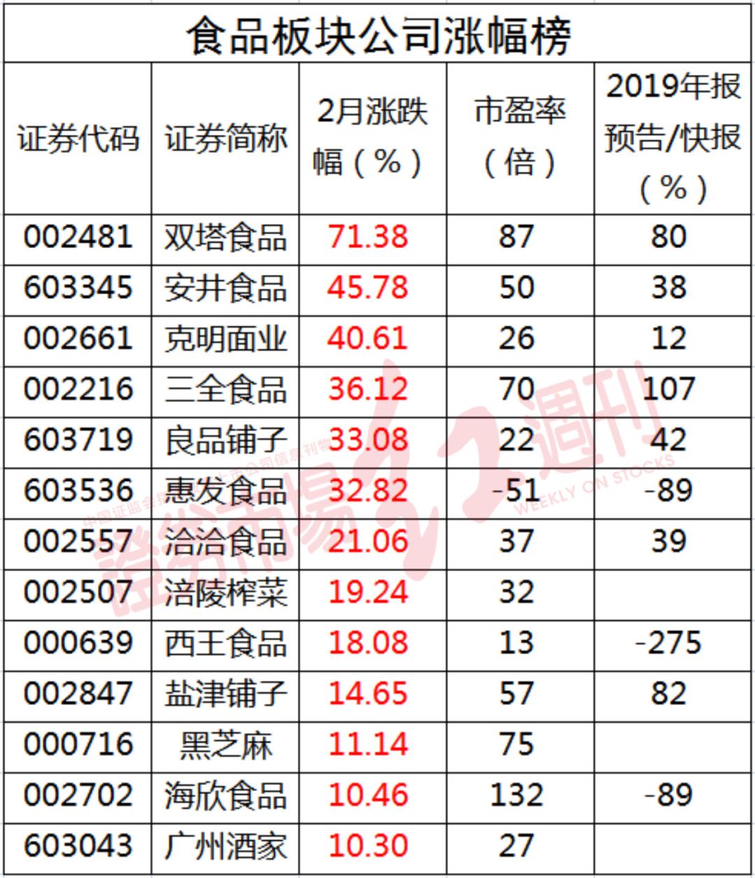 “宅经济”下居家消费井喷！食品板块面面观