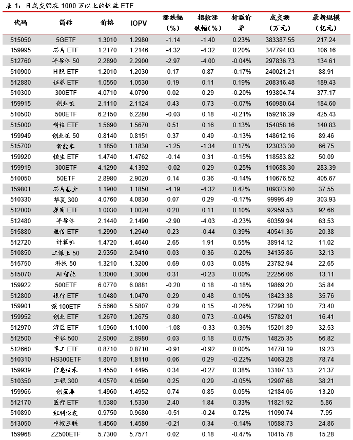 ETP日报（20200227）：芯片&半导体ETP继续回调，相关ETF资金净流入