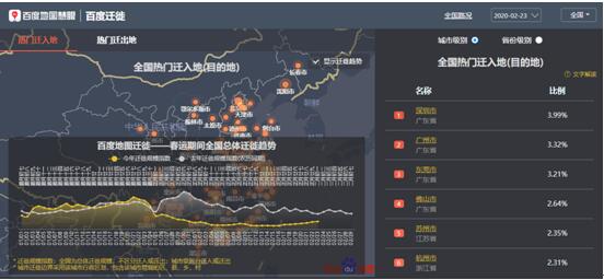 (百度地图迁徙大数据平台)