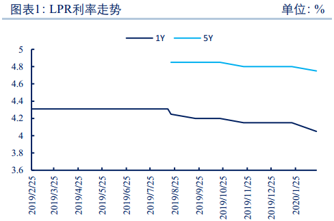 LPR 不对称降息， 未来降准降息空间大