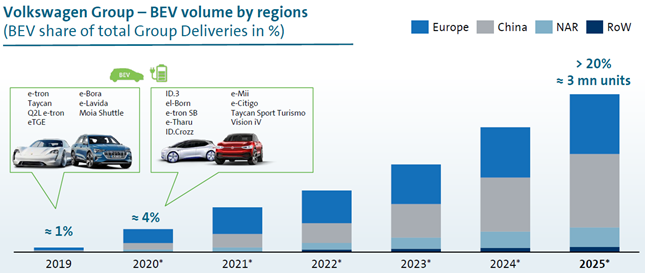 数据来源:大众官网
