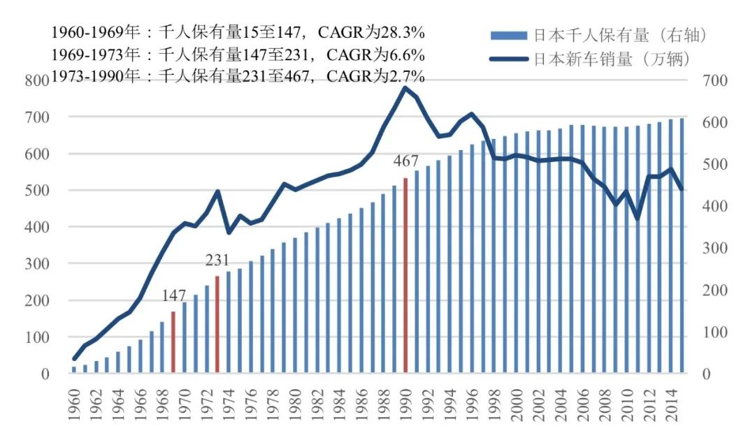 数据来源：OICA，汽车工业协会，国泰君安证券研究