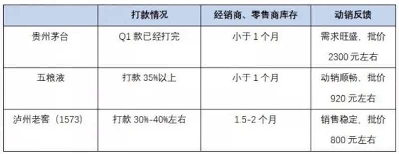 高端白酒的渠道情况  数据来源：万利富达2月投资月报