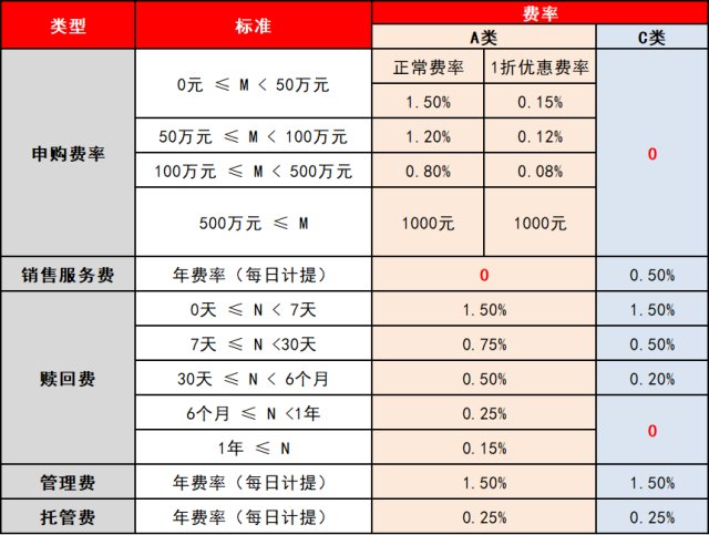 基金A类和C类有什么区别 到底买哪个划算？