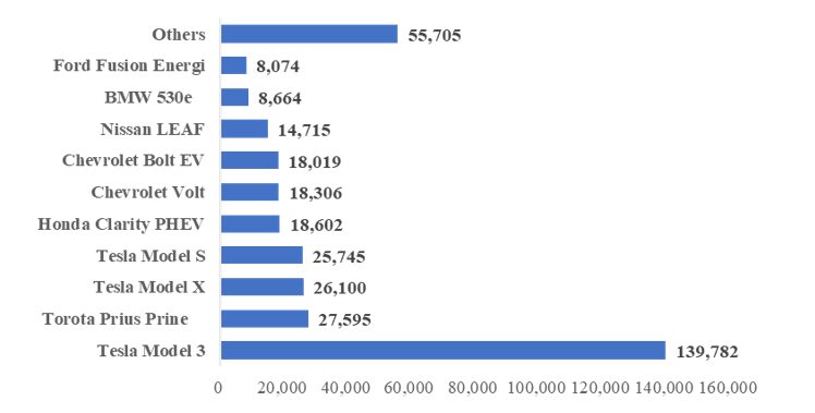 数据来源:EV sales,国泰君安证券研究