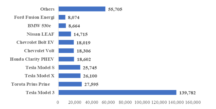 数据来源：EV sales，国泰君安证券研究