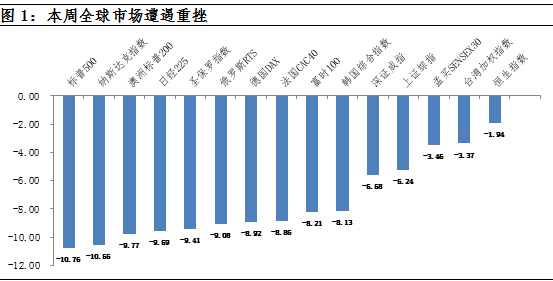 全球股市暴跌，如何冲击A股市场？