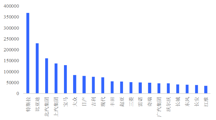 数据来源:EV Sales,国泰君安证券研究