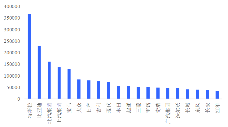 数据来源：EV Sales，国泰君安证券研究