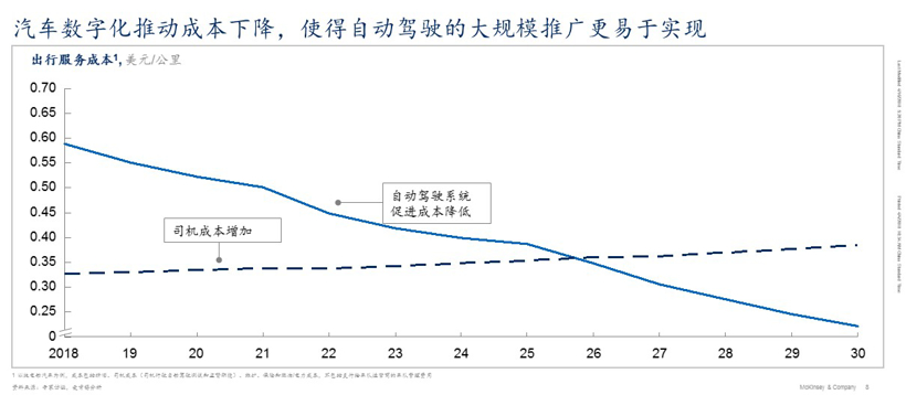  图源：麦肯锡