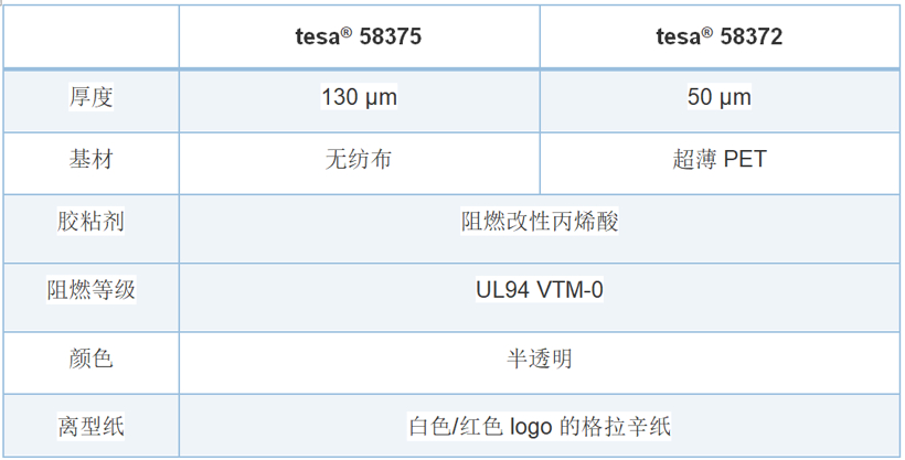 UL94 VTM-0级阻燃，tesa® 58375守护动力电池安全线