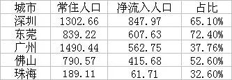 广东各城市人口排名_广东各市常住人口观察:广深双子星最“吸”人,佛山