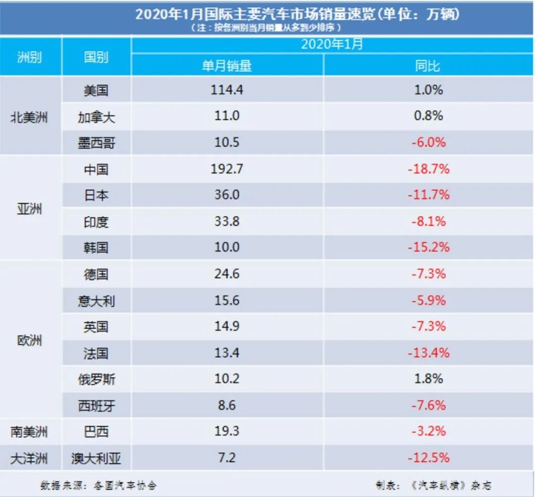 全球车市集体跳水 中国市场为何仍被看好？