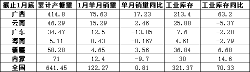 资料来源：沐甜科技，东海期货