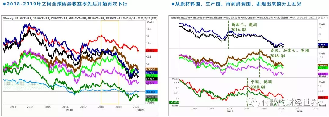 图：全球主要经济体十年期债券收益率、三级分工各国的债券变动时间差