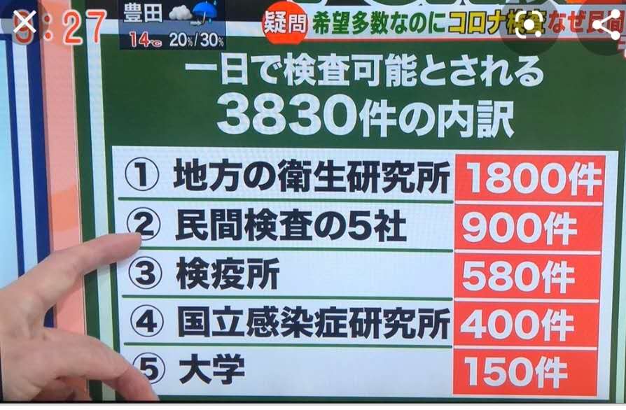 日本电视台播出的日本“一日可进走的核酸检测数目”,图片来源:受访者沈霄虹