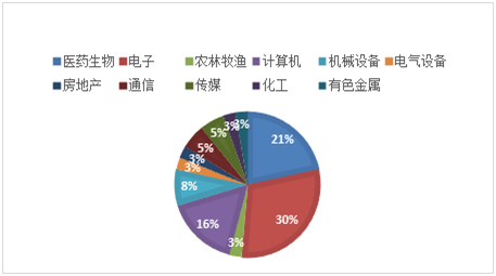 过去不可追，站在当前时点，科技行业还值得上车不？