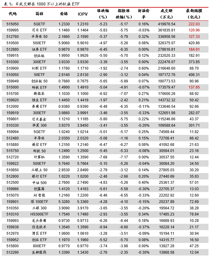 ETP日报（20200228）：股跌债涨，科技窄基ETF上日继续资金净流入