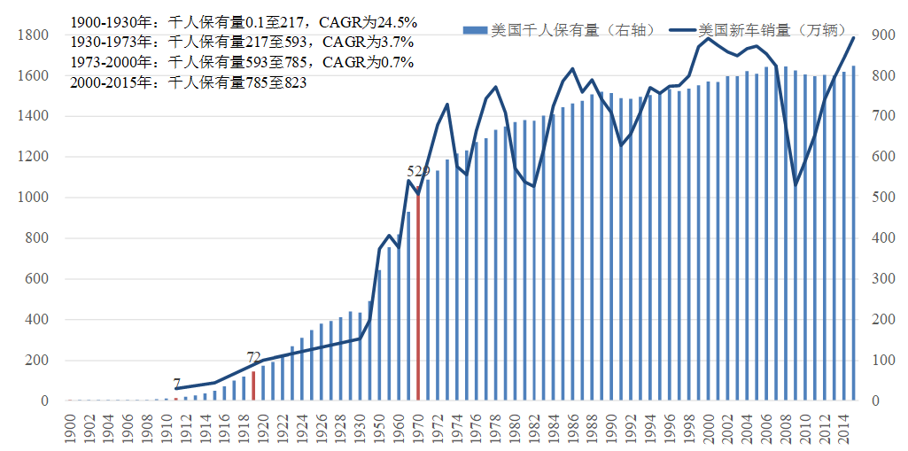 数据来源:OICA,汽车工业协会,国泰君安证券研究