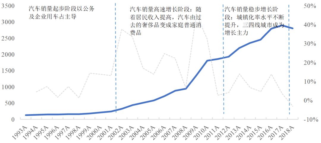 备注：折线实线是汽车销量（左轴），折线虚线为销量增速（右轴）