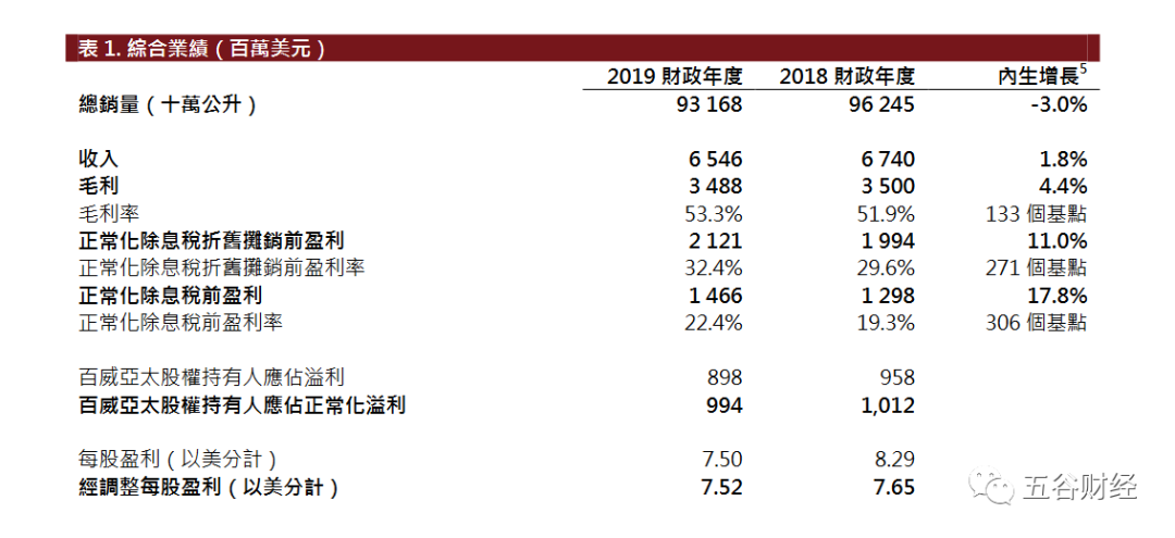 百威亚太2019年净利呈现下跌态势：竞争严峻 夜生活渠道疲软