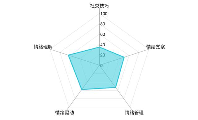 10分钟测一测你的情商有多高