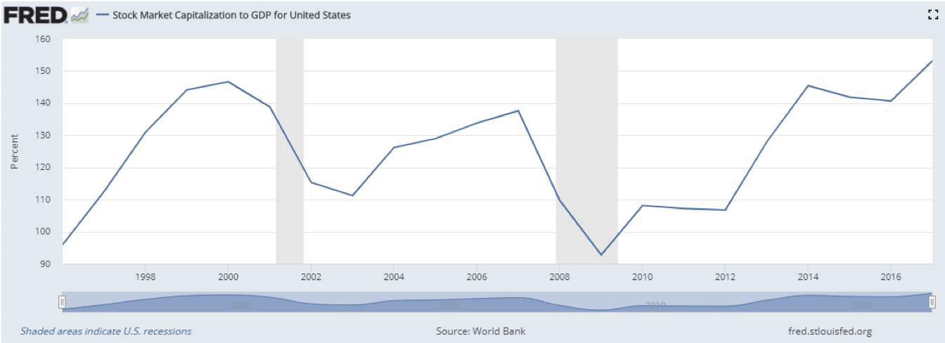△“巴菲特指数”：美股市值对美国GDP的比值已经高达150%多