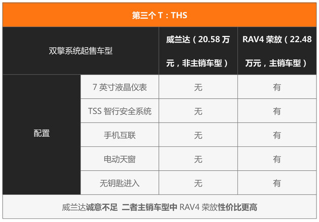 荣放威兰达怎么选？只需记住三个T！