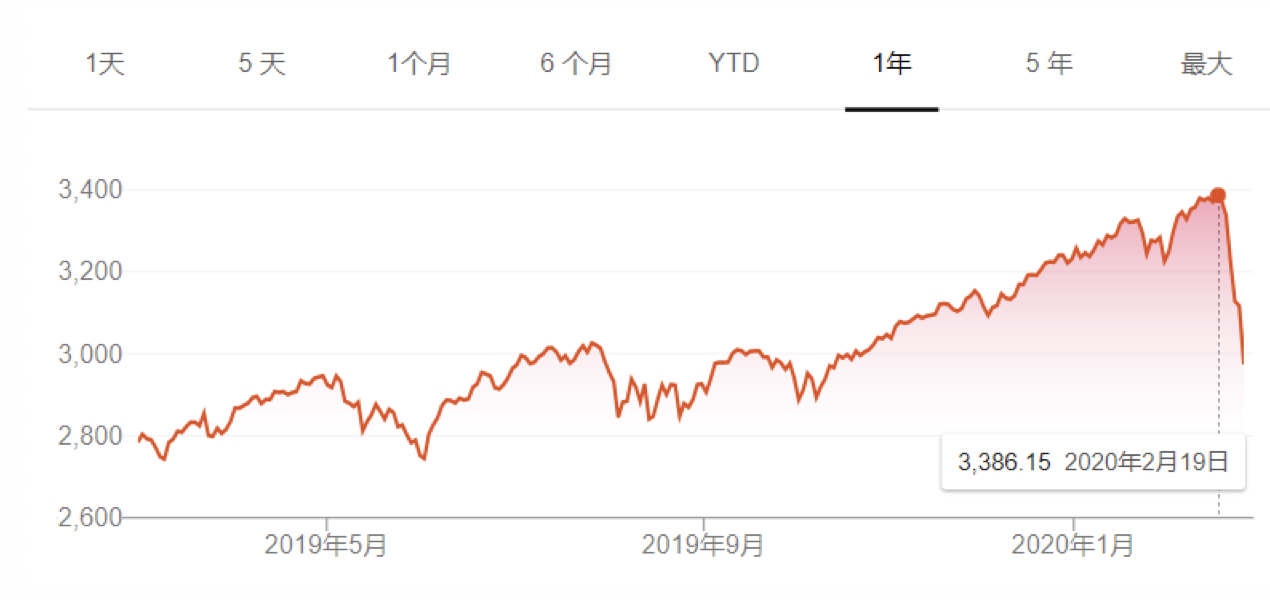 △标普500指数走势