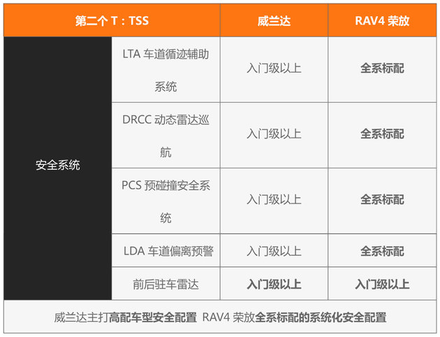荣放威兰达怎么选？只需记住三个T！