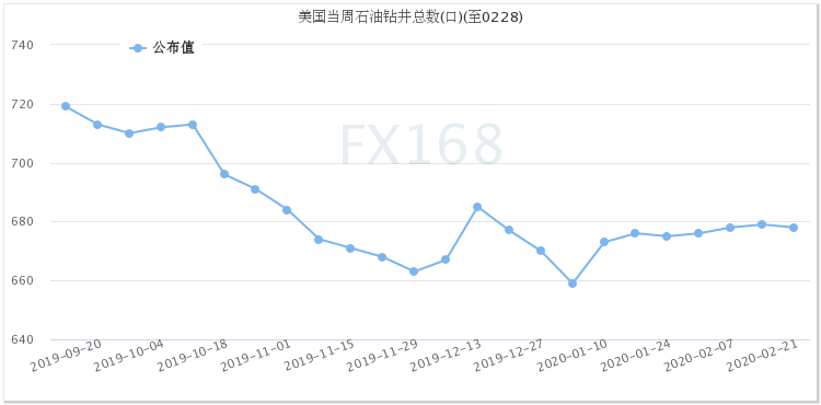 (美国石油活跃钻井数，来源：FX168财经网)