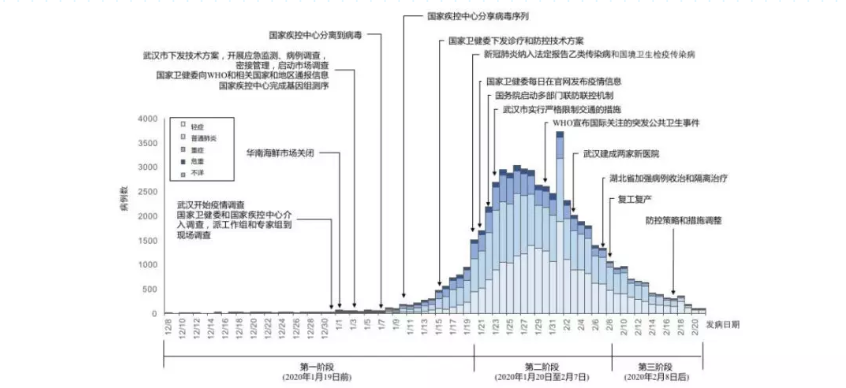 中国新冠肺炎疫情曲线及主要防控措施