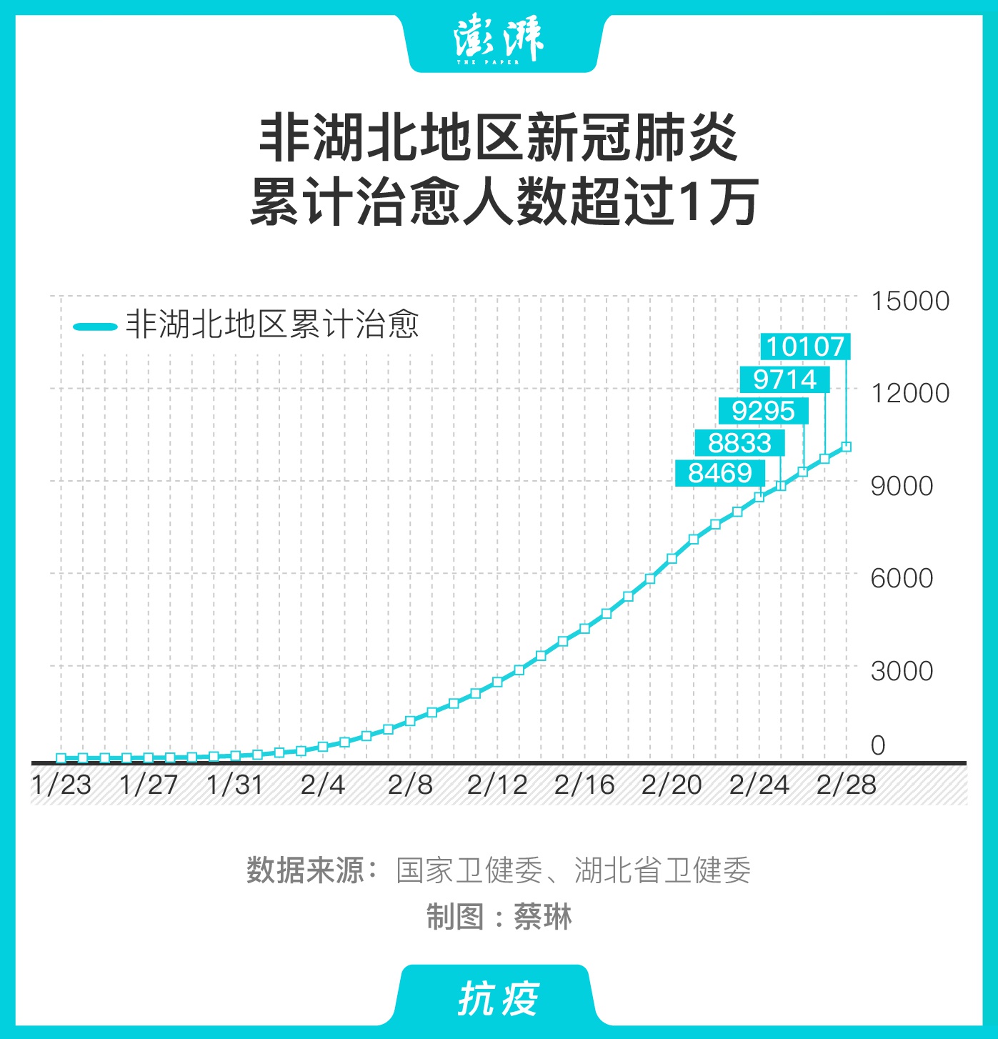 图解全国除湖北以外省份新冠肺炎累计治愈人数超过1万