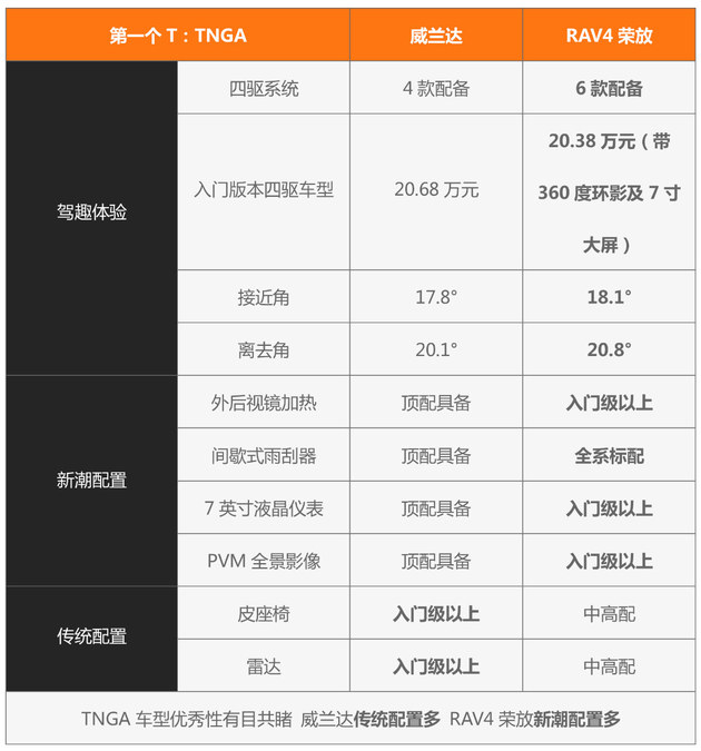 荣放威兰达怎么选？只需记住三个T！