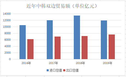 数据来源：海关总署