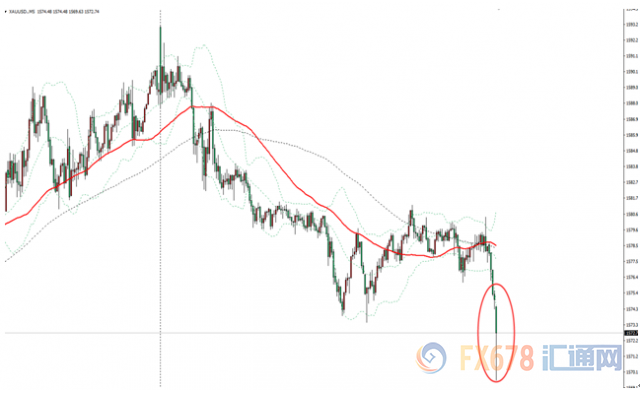 图：现货金价5分钟图
