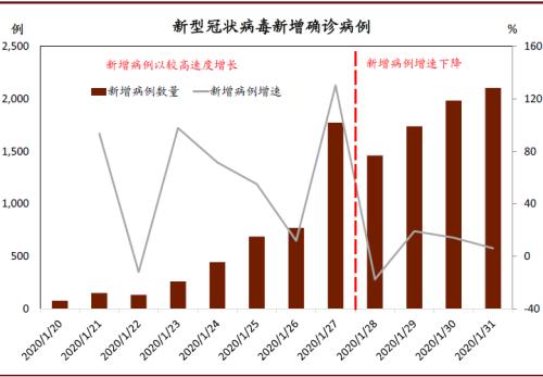 中金宏观:“新冠”疫情对增长的总体影响是否会超“非典”?-上海奕博投资致力于企业的私募基金牌照申请代办和产品备案以及托管
