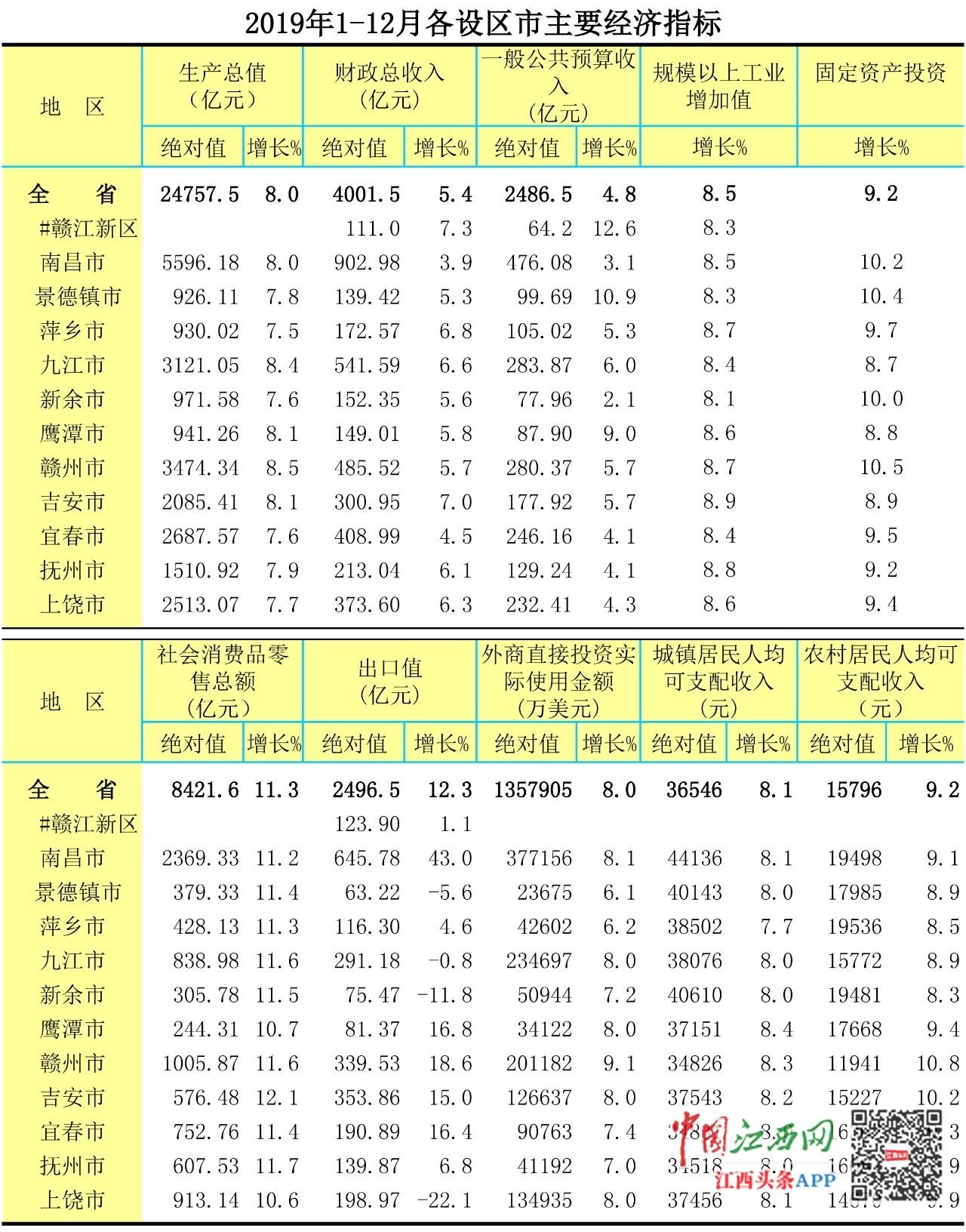 2020江西省南昌GDP_绍兴GDP超越江西省会南昌,整体实力如何,GDP达到了5416亿元(2)
